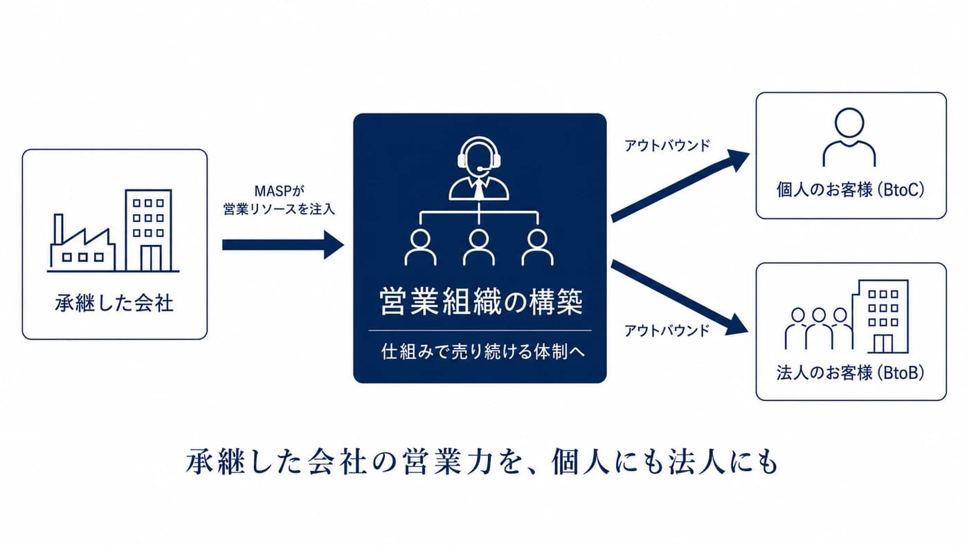 承継した会社の営業力を、個人にも法人にも（営業組織の構築）