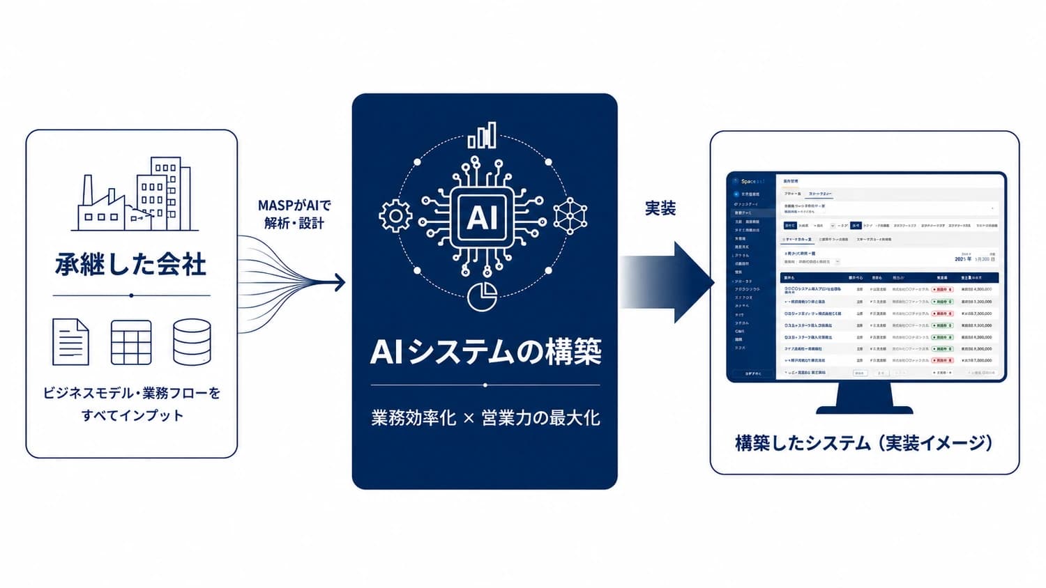 承継した会社にAIシステムを実装し、業務効率化と営業力の最大化を実現