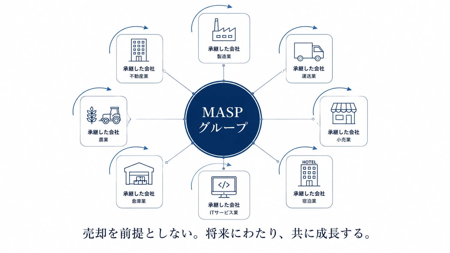 MASPグループとして承継した各社と、売却を前提とせず将来にわたり共に成長する