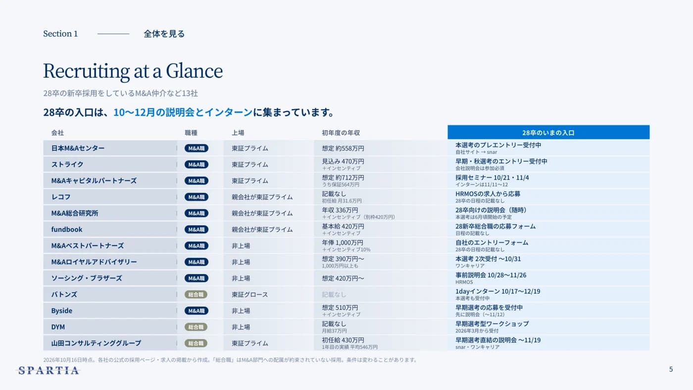ガイドの「28卒の新卒採用をしているM&A仲介など13社」のページ
